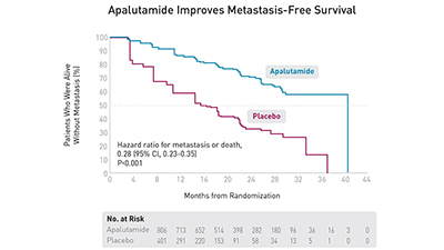 New Treatment for Nonmetastatic Castration-Resistant Prostate Cancer New Treatment for Nonmetastatic Castration-Resistant Prostate Cancer - December 2018 Advances