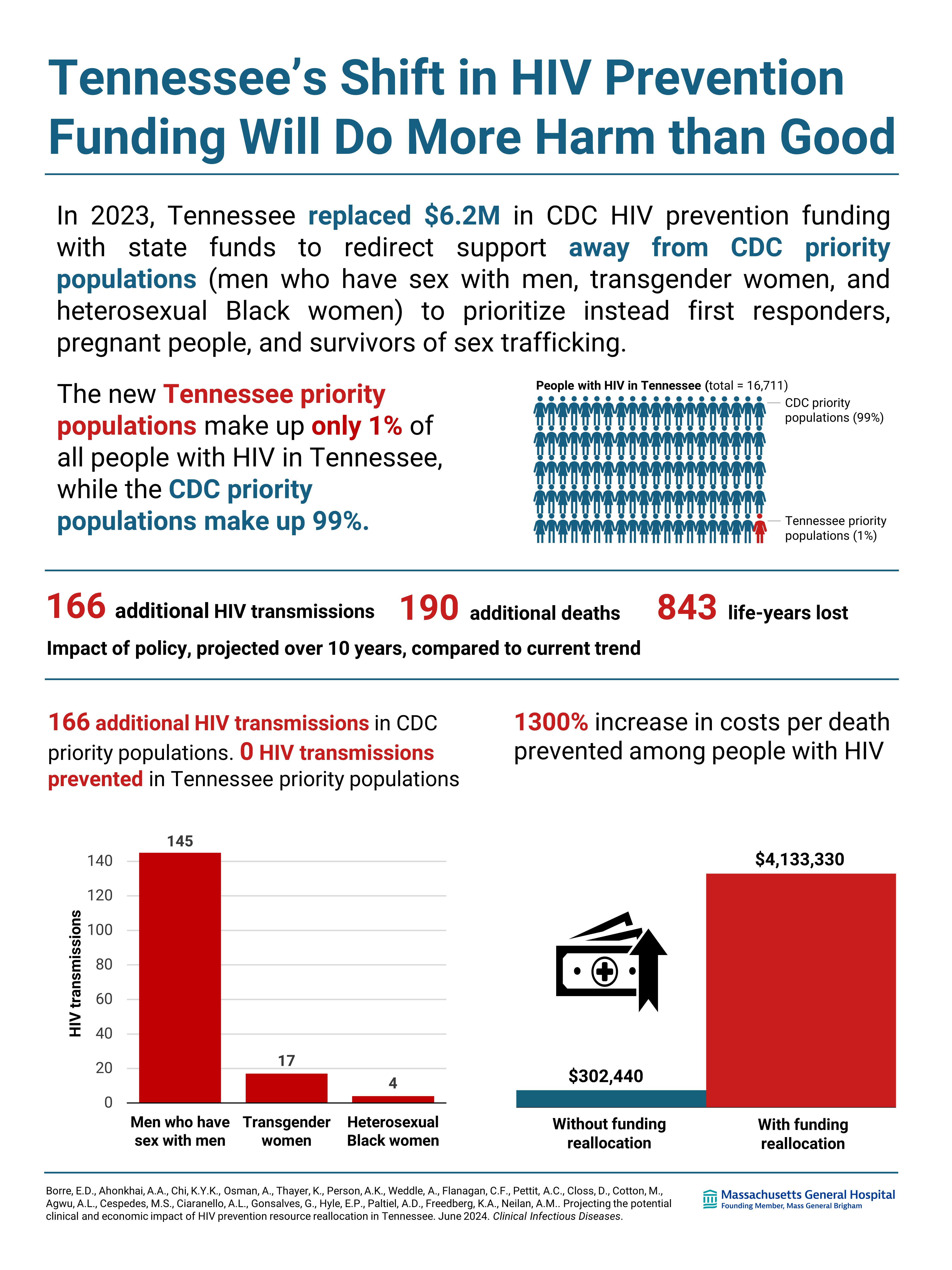 Research infographic