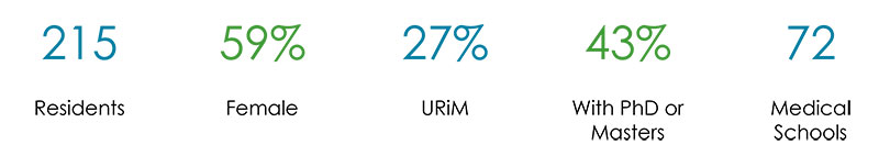 215 residents, 59% female, 27% URiM (under-represented in medicine), 43% with PhD or Masters, 72 medical schools