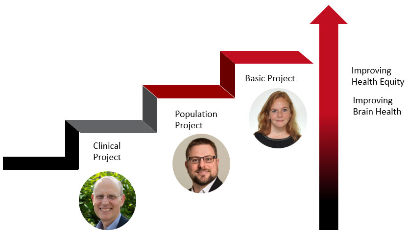 Diagram: 3 projects build on each other