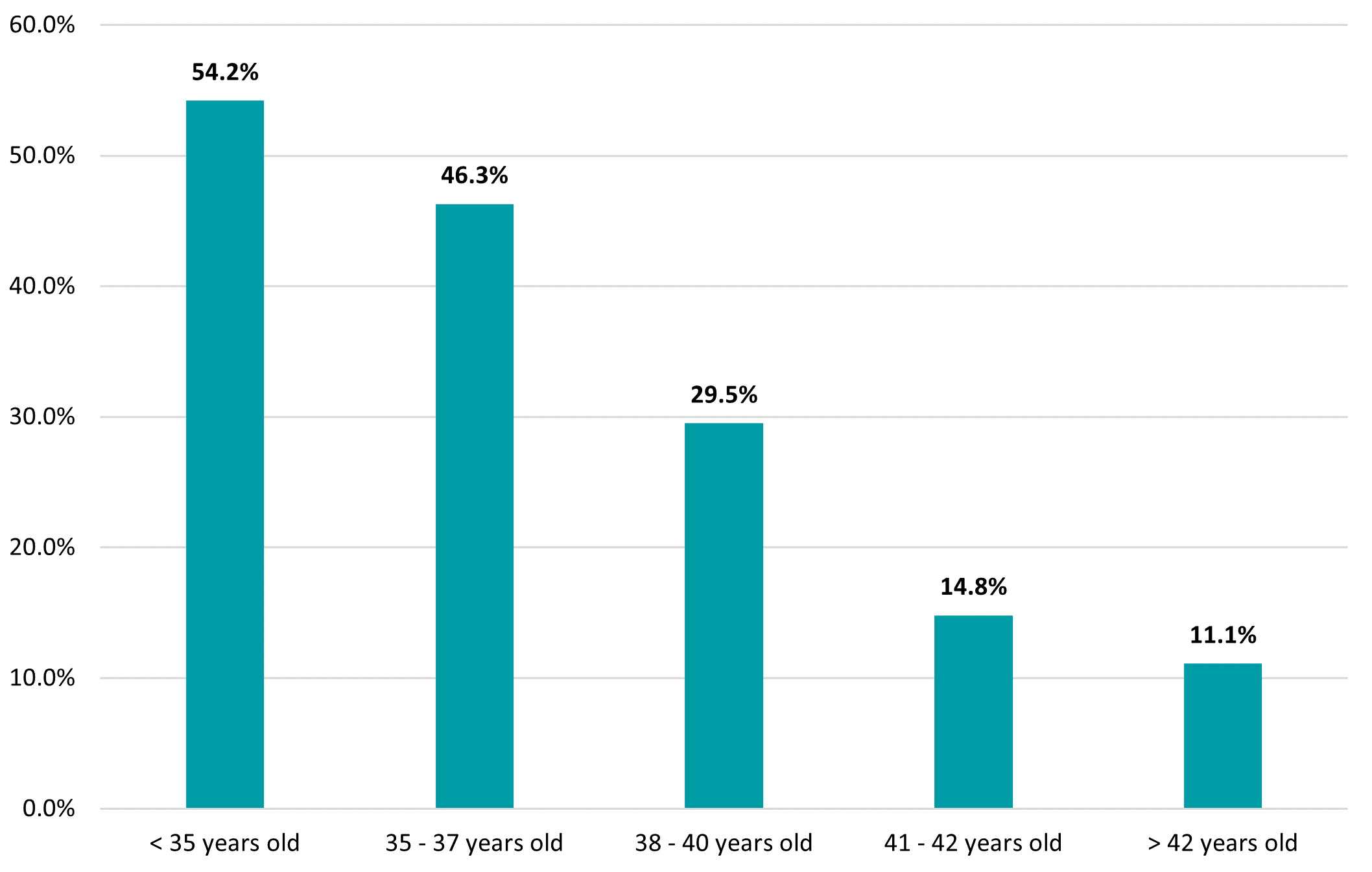 bar chart showing cumulative outcomes per egg retrieval cycle, data from 2021