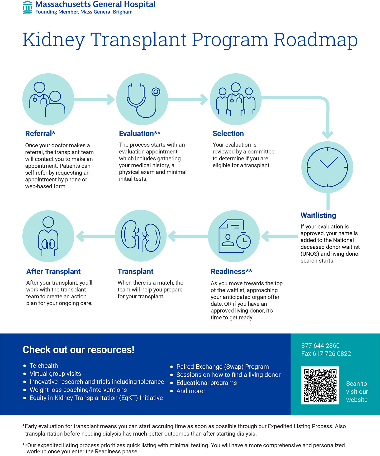 Kidney transplant program roadmap